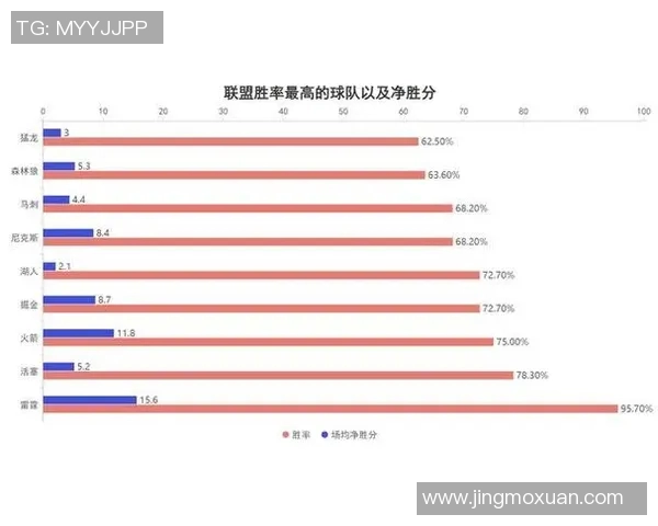 本赛季雷霆场均净胜129分创下71年以来最佳战绩 本赛季雷霆场均净胜129分创下71年以来最佳战绩